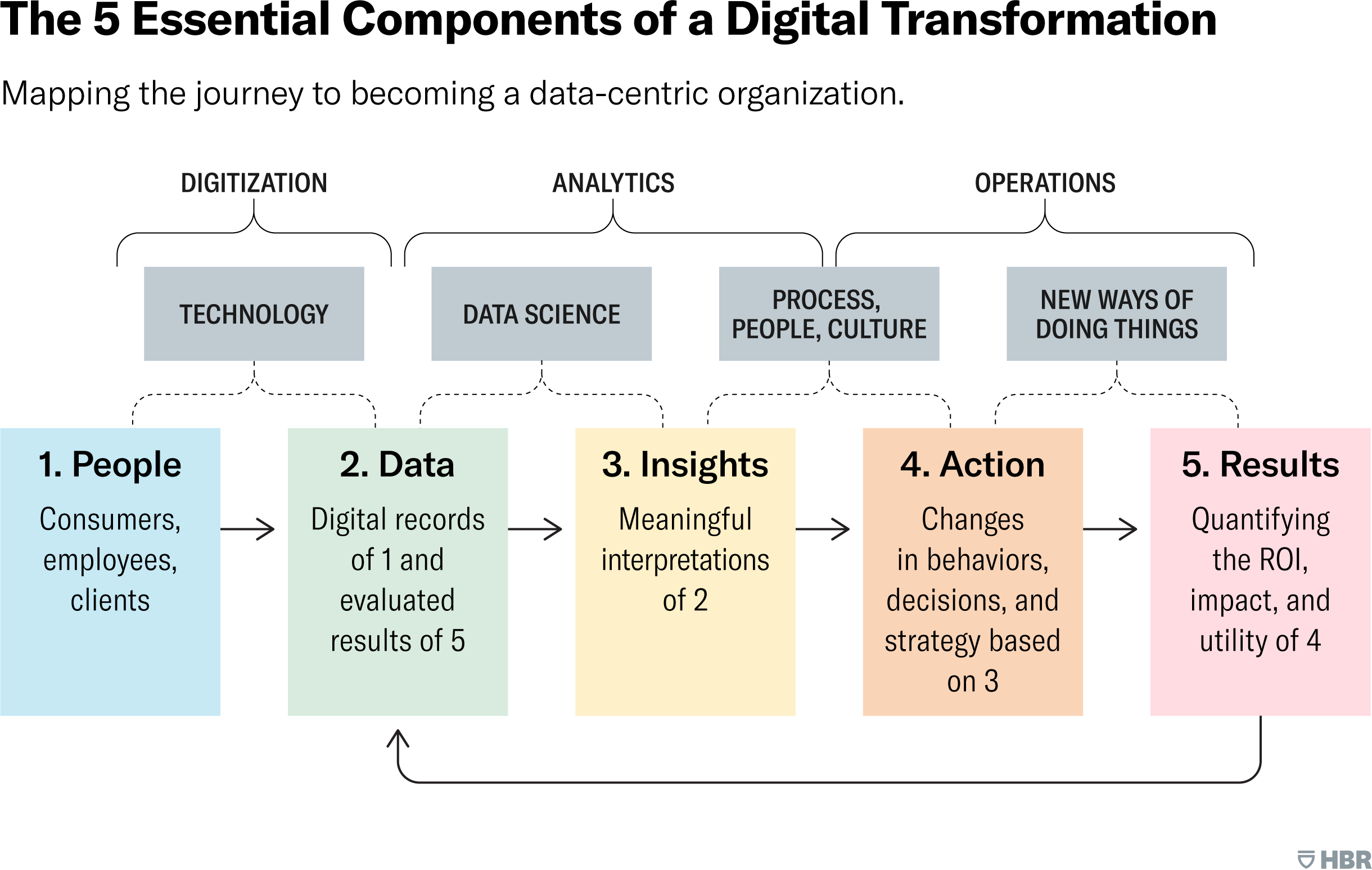 Los componentes esenciales de la transformación digital