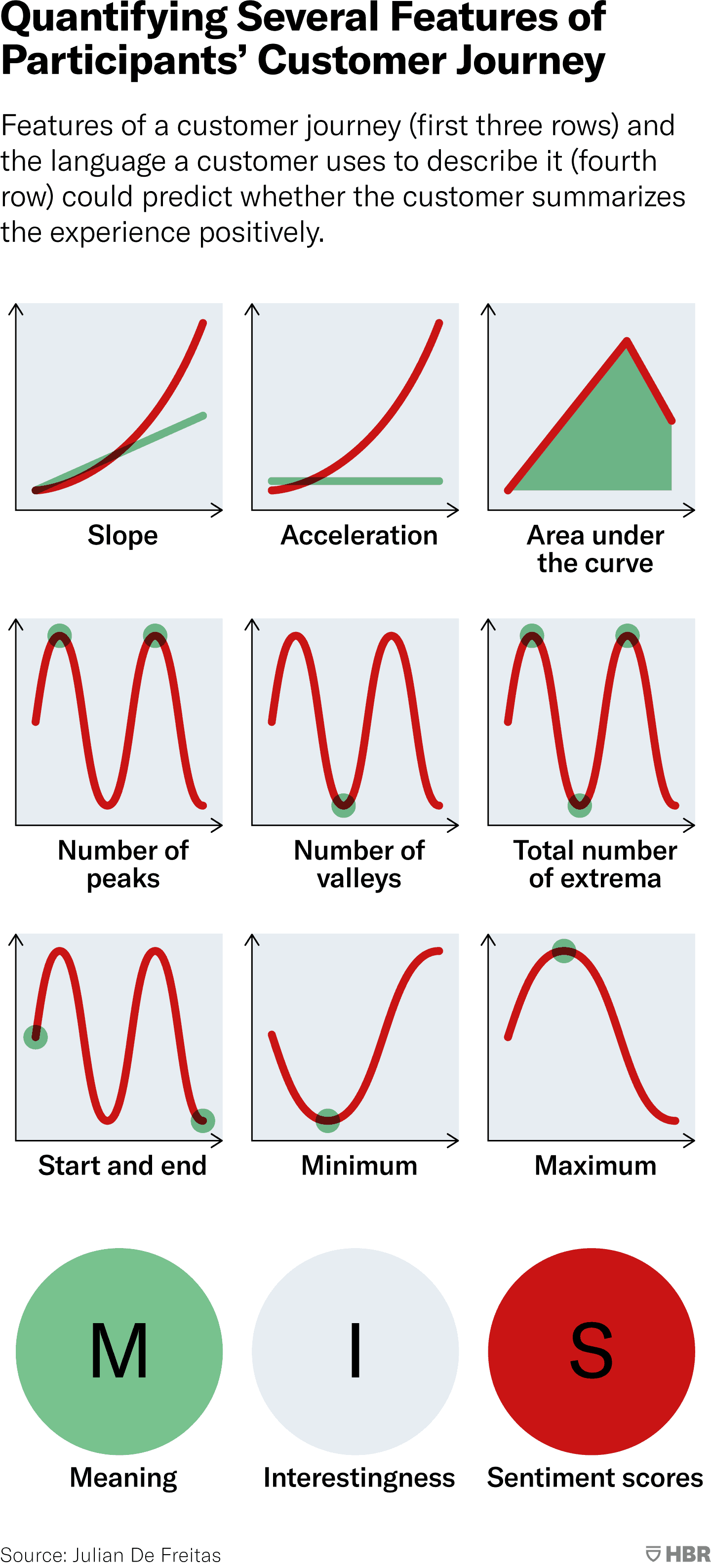 Features of a customer journey and the language a customer uses to describe it can predict whether the customer summarizes an experience positively. This chart shows nine features of a customer experience journey, represented as plotted lines and indicating changing satisfaction from the beginning to the end of an experience. The features include slope, acceleration, area under the curve, number of peaks or high points, number of valleys or low points, total number of extrema or peaks and valleys, start and end points, minimum or lowest point, and maximum or highest point. Features of the language used by customers to describe the journey include meaning, interestingness, and sentiment scores. Source: Julian De Freitas