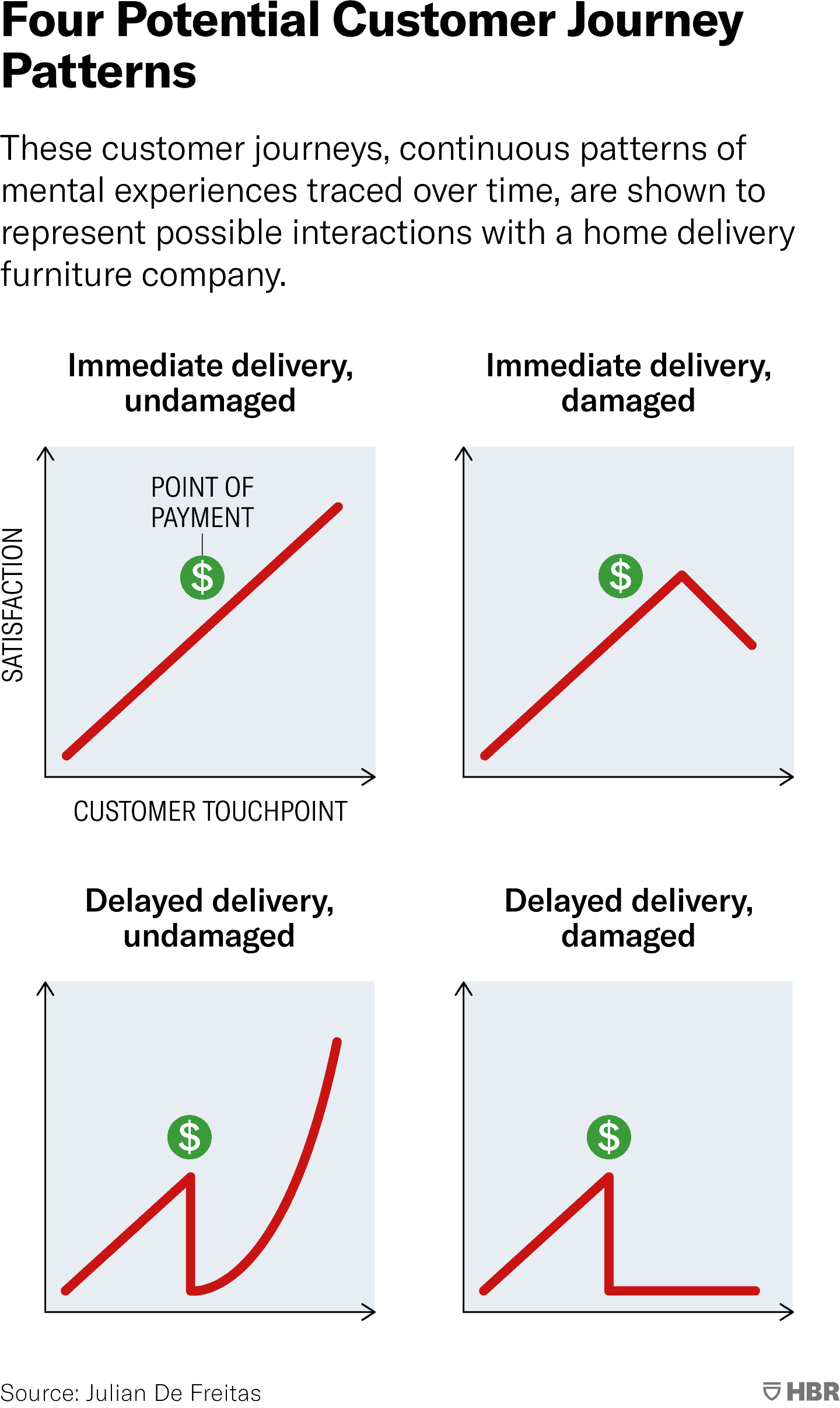 In this set of charts, Four customer journeys, or continuous patterns of mental experiences traced over time, are shown to represent possible interactions with a home delivery furniture company. The customer journey, depicted as one line, is plotted along x and y coordinates, where x is the customer touchpoint and y is the customer’s level of satisfaction. For all journeys, a point of payment icon falls at the halfway point. When furniture is delivered immediately and undamaged, the customer satisfaction rises continuously, unbroken, at a 45 degree angle. When furniture is delivered immediately, but is damaged, the satisfaction angles downward directly following the point of payment. When the delivery of furniture is delayed but it is undamaged, satisfaction plummets dramatically at the point of payment, but steadily recovers over time. When the delivery is delayed and the furniture is damaged, satisfaction plummets dramatically at the point of payment and does not recover. Source: Julian De Freitas