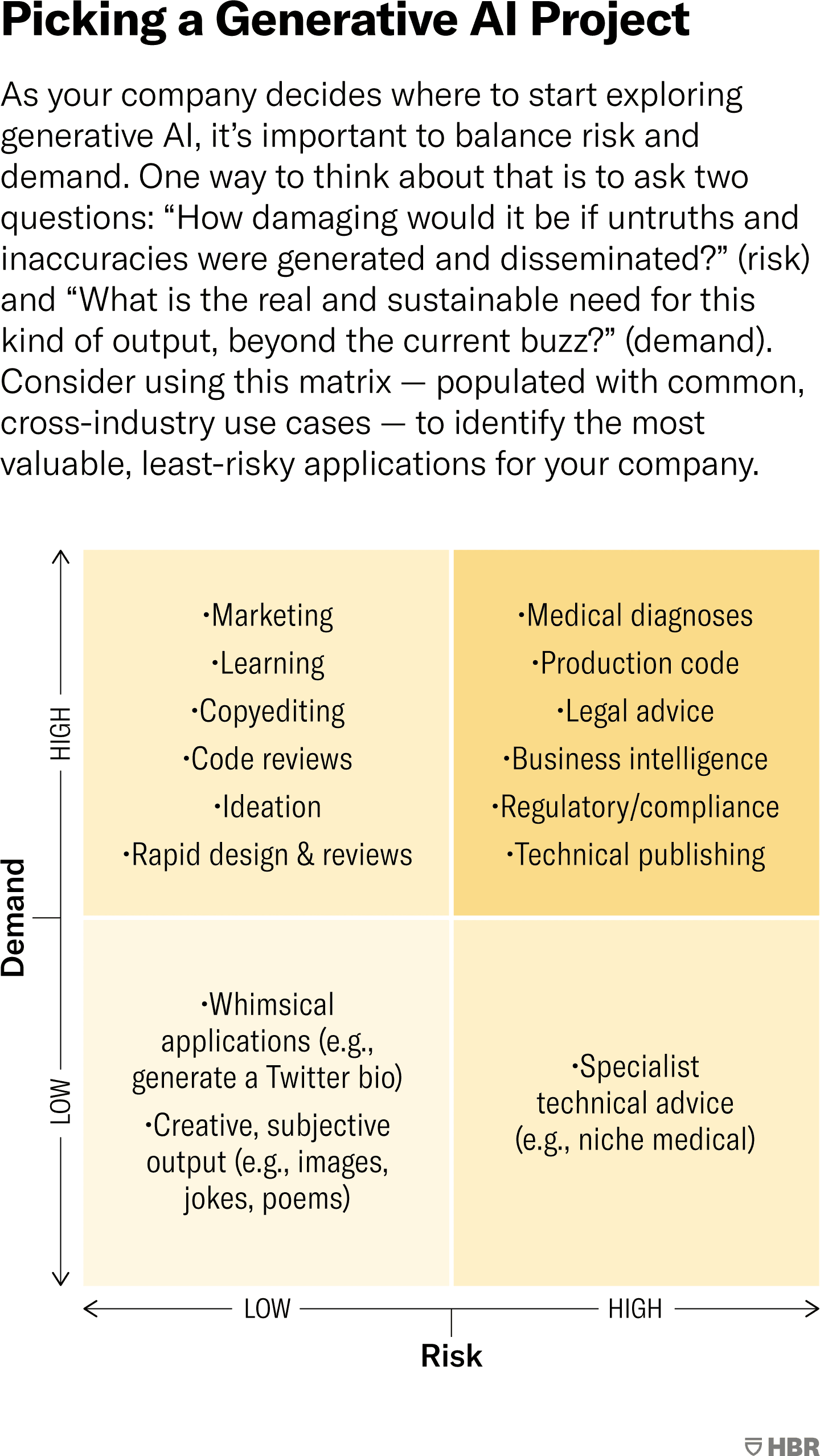 As your company decides where to start exploring generative A I, it’s important to balance risk and demand. One way to think about that is to ask two questions: “How damaging would it be if untruths and inaccuracies were generated and disseminated?” and “What is the real and sustainable need for this kind of output, beyond the current buzz?” In this 2 by 2 matrix, the authors sort common cross-industry use cases by risk and demand to provide examples of the most valuable, least risky applications for a company. For high demand, low risk applications, they suggest marketing, learning, copyediting, code reviews, ideation, and rapid design and reviews. For high demand, high risk applications, they suggest medical diagnoses, production code, legal advice, business intelligence, regulatory and compliance, and technical publishing. For low risk, low demand use, they suggest whimsical applications such as funny twitter bios, and creative, subjective output such as images, jokes, and poems. For low demand, high risk applications, they suggest specialist technical advice, for example, niche medical topics.