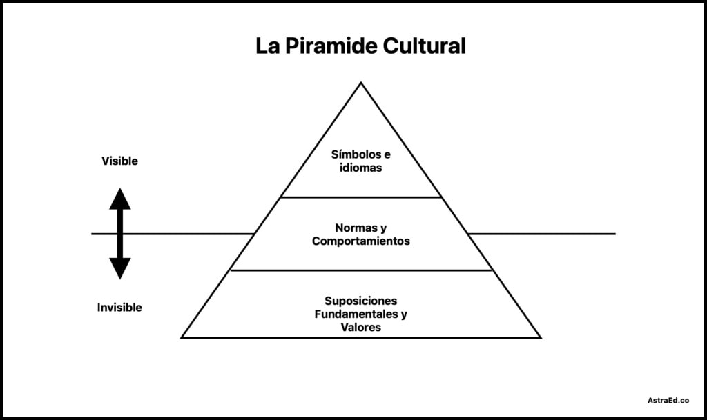 Cómo Identificar las 5 Normas Culturales de una Organización